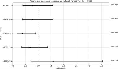 The role of candidate pharmacogenetic variants in determining valproic acid efficacy, toxicity and concentrations in patients with epilepsy